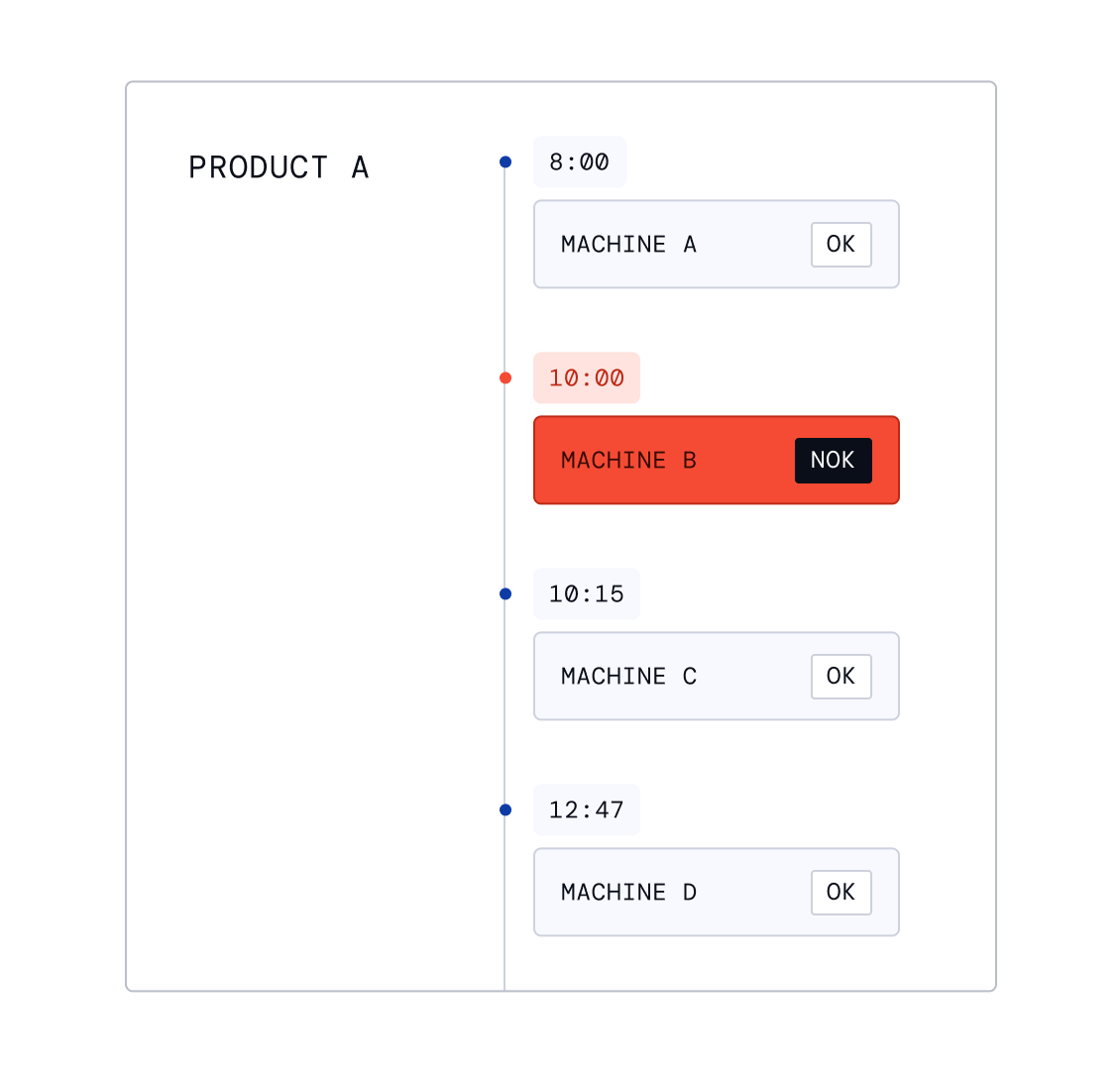 Part traceability timeline for Product A showing sequential machine steps with timestamps and OK or NOK status indicators