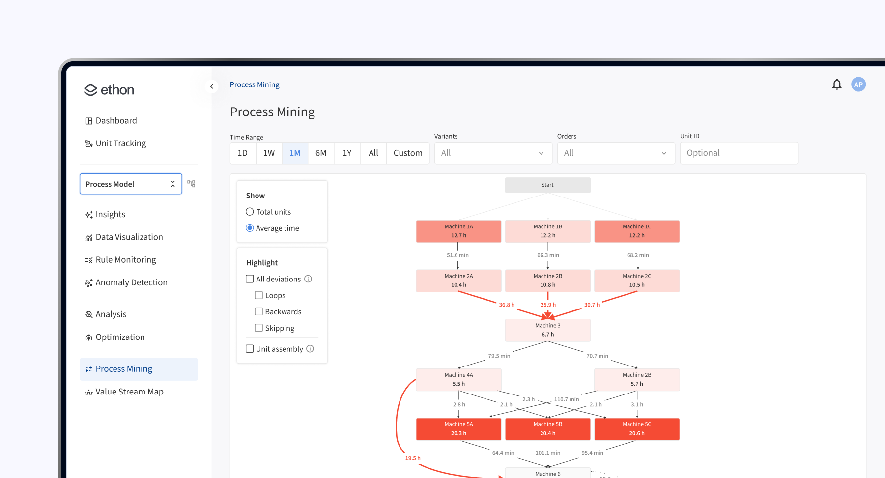 Ethon AI process mining view showing production workflow with machine nodes and transition times