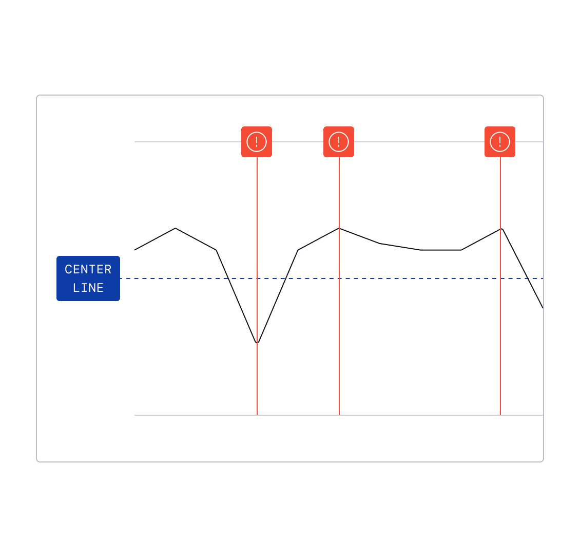 Time series chart with limit threshold line and red warning markers indicating detected process drift