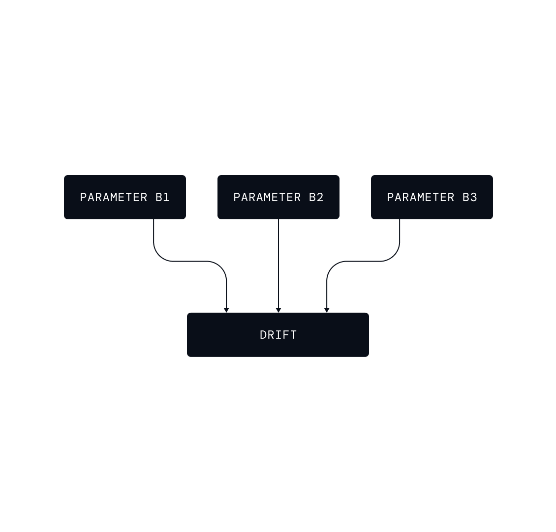 Hierarchical machine topology with highlighted upstream control group feeding into downstream processes