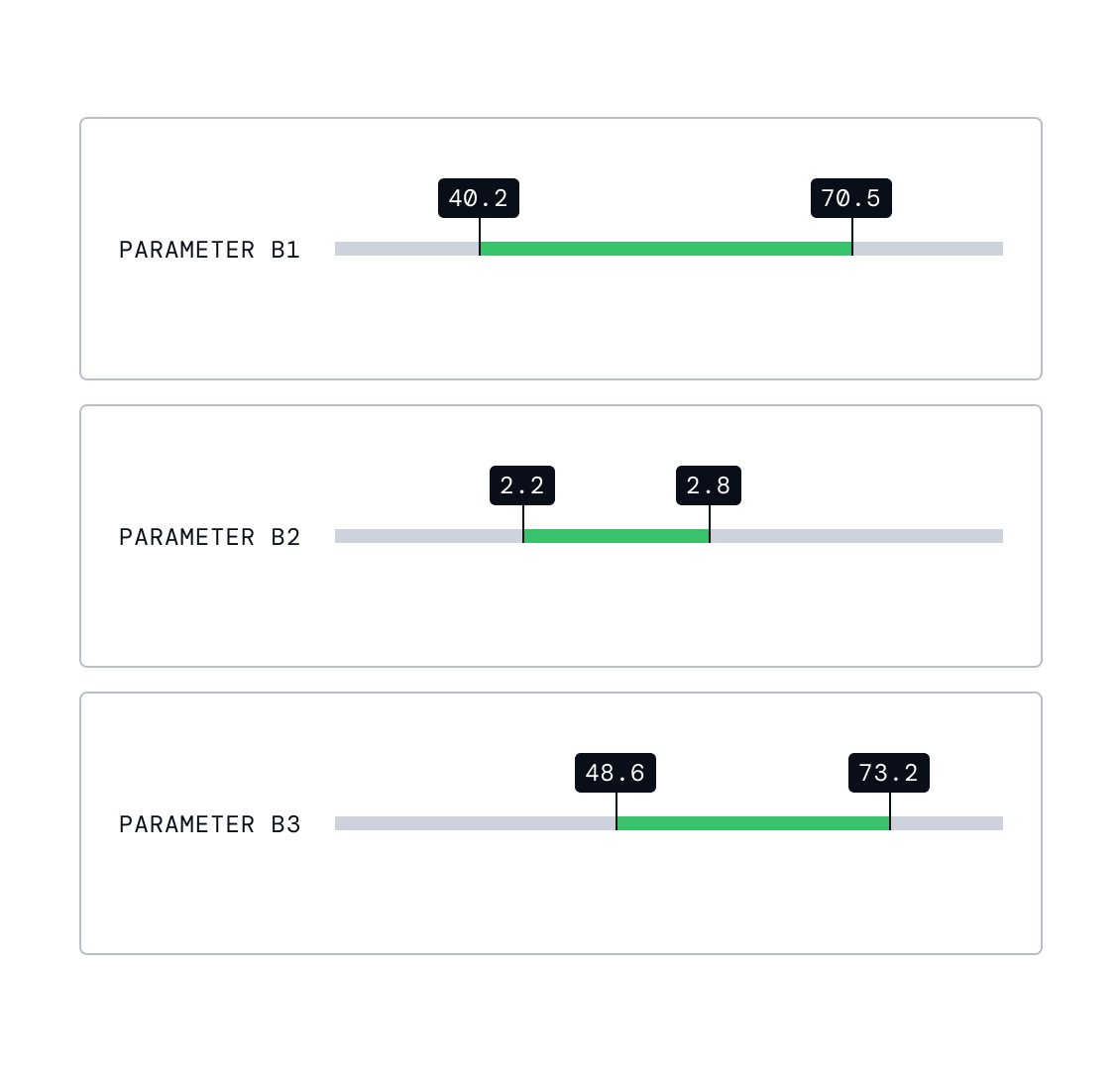 Range sliders showing optimal setpoint recommendations for three process parameters with min-max values