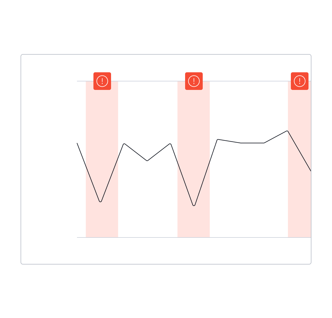 Process monitoring chart with a trend line and red alert zones highlighting detected anomalies over time