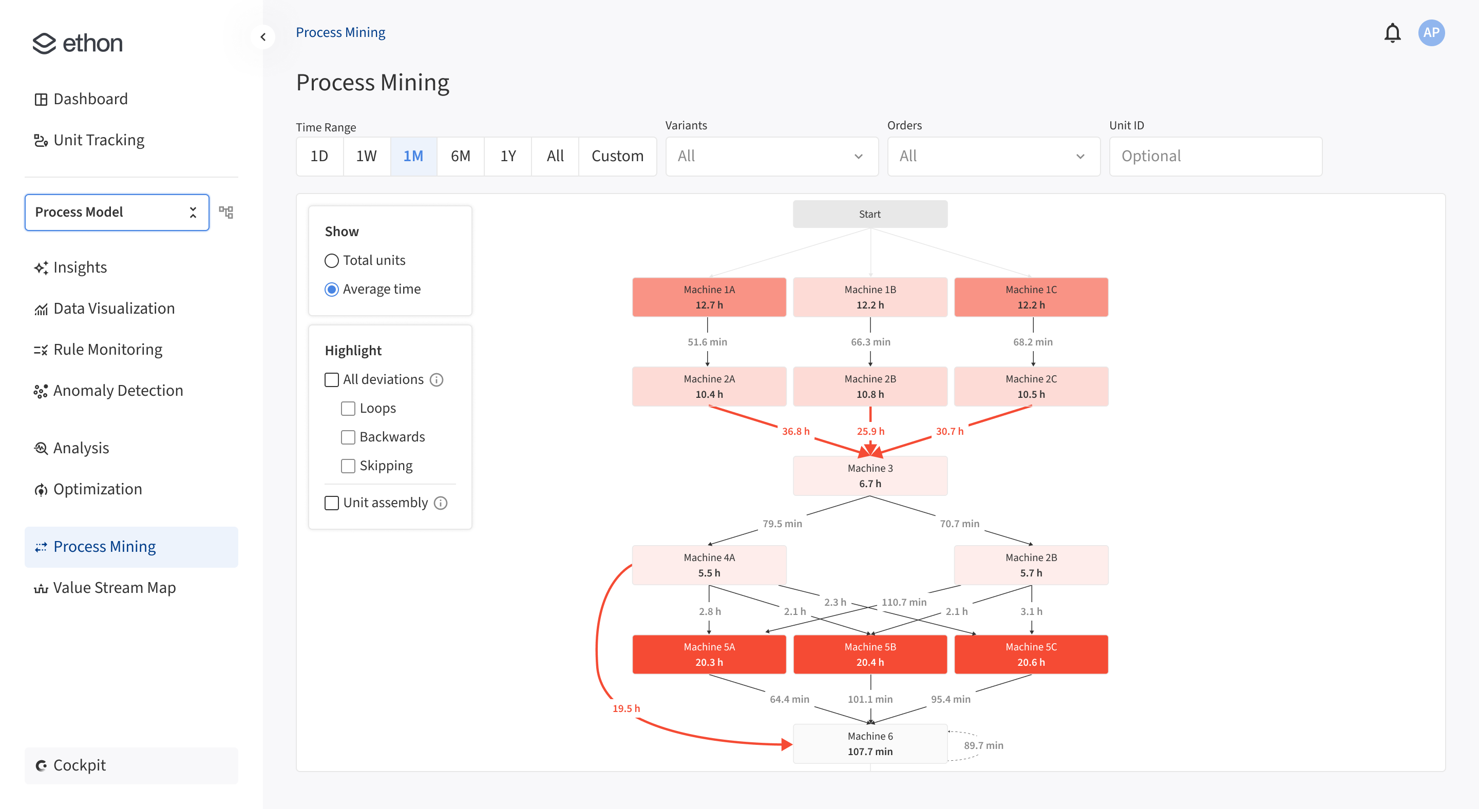 Ethon AI process mining dashboard displaying production flow with machine stages and average times