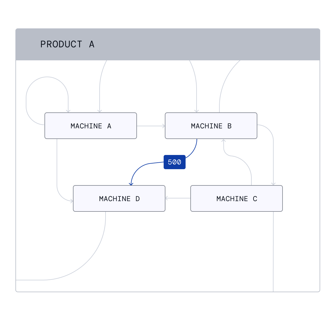 Process flow diagram showing machines A through D connected by directional arrows for product A