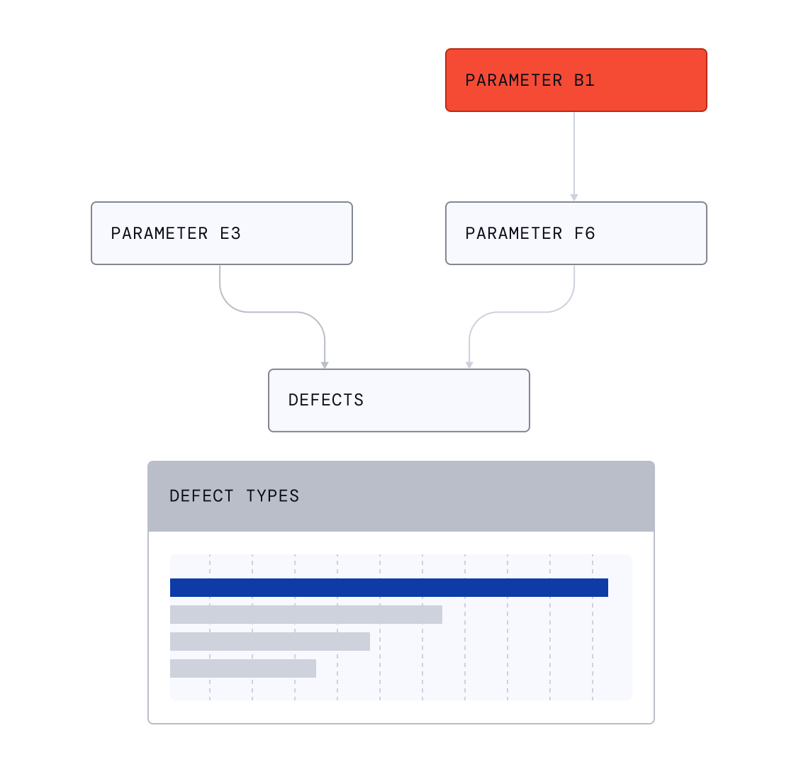 Parameter dependency tree linking to target output with defect types bar chart for quality insights