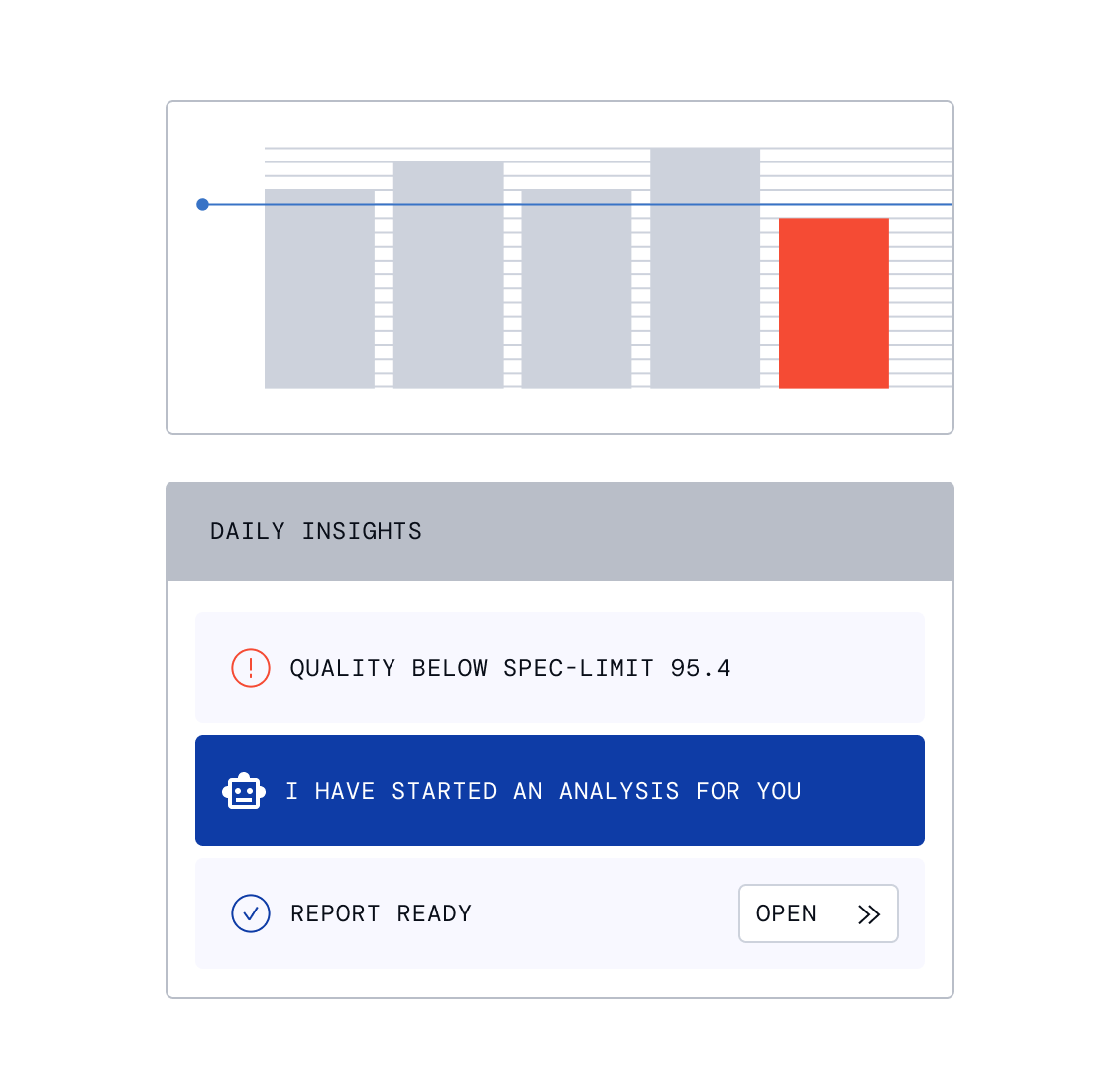 Bar chart with quality spec-limit warning and AI-driven daily insights panel with automated analysis report