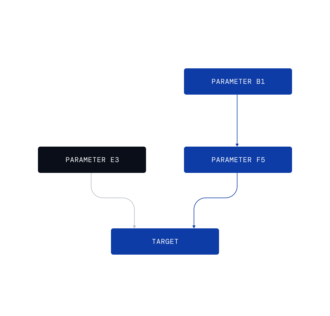 Causal process model diagram showing parameters B1, E3, and F5 connected by directional arrows leading to a target node