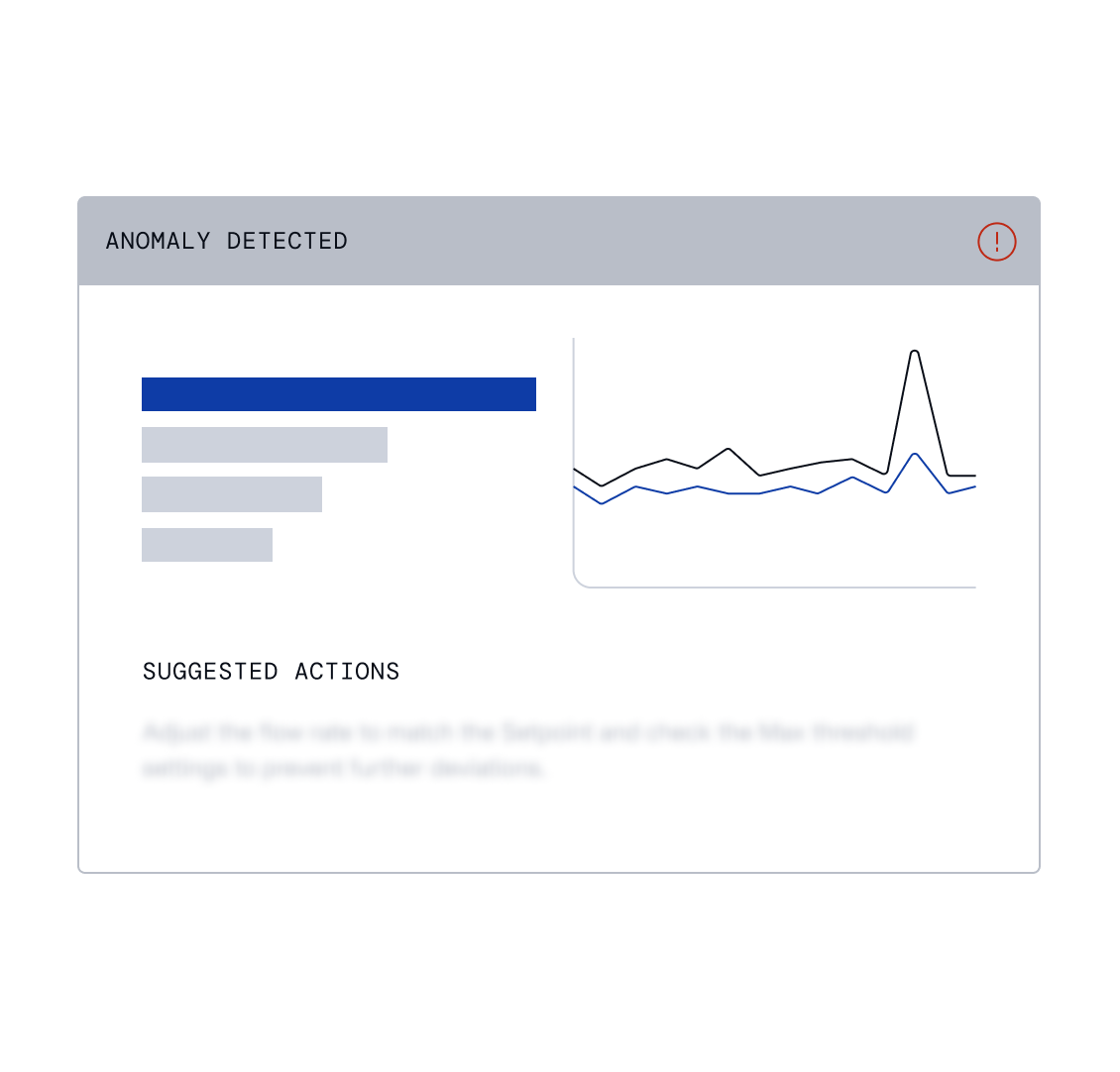 Anomaly detected alert card with bar chart, time series graph showing a spike, and suggested actions