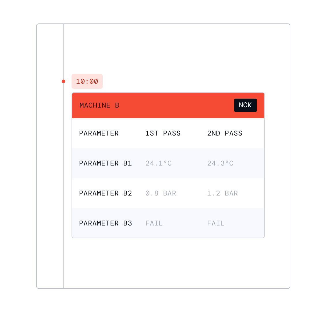 Production data model showing a machine timeline with parameter values across passes, highlighting a NOK status event